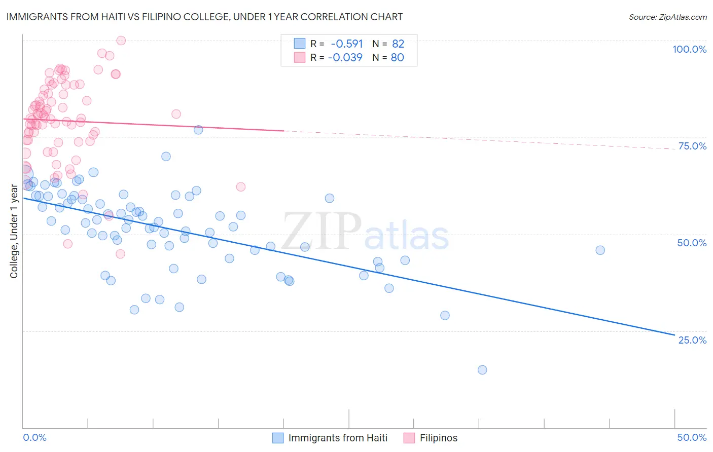 Immigrants from Haiti vs Filipino College, Under 1 year