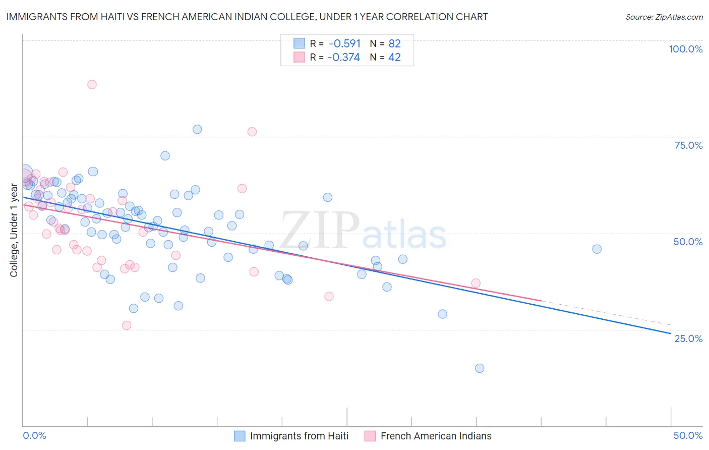 Immigrants from Haiti vs French American Indian College, Under 1 year