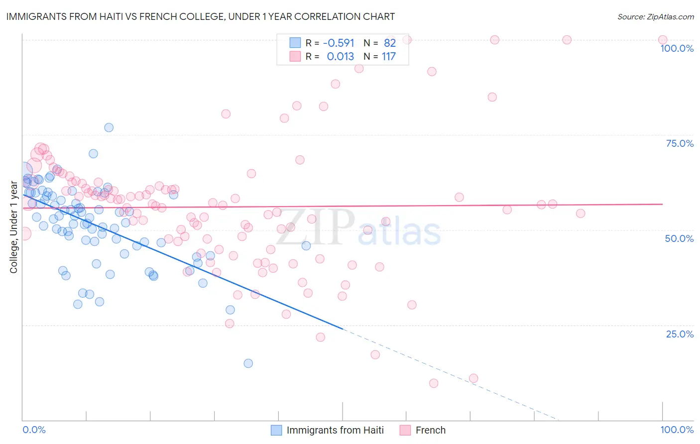 Immigrants from Haiti vs French College, Under 1 year