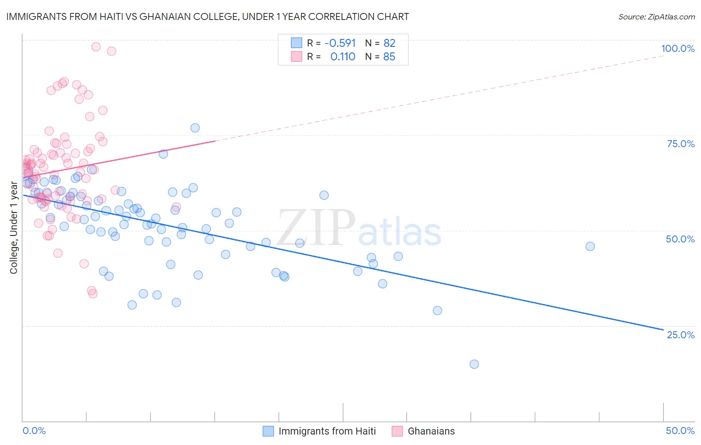 Immigrants from Haiti vs Ghanaian College, Under 1 year