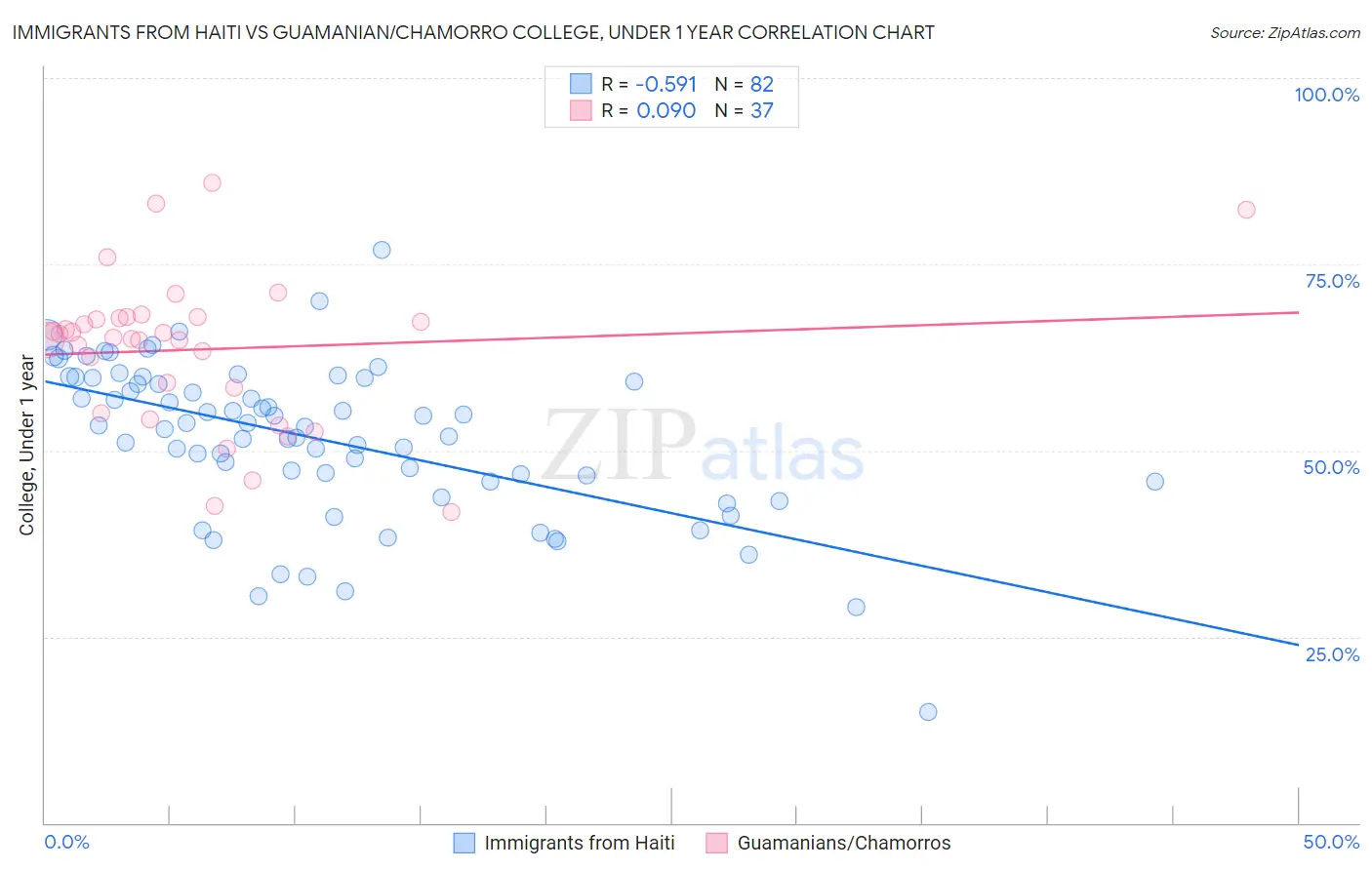Immigrants from Haiti vs Guamanian/Chamorro College, Under 1 year
