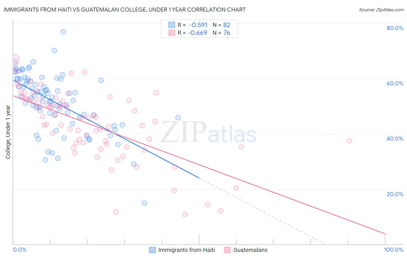 Immigrants from Haiti vs Guatemalan College, Under 1 year