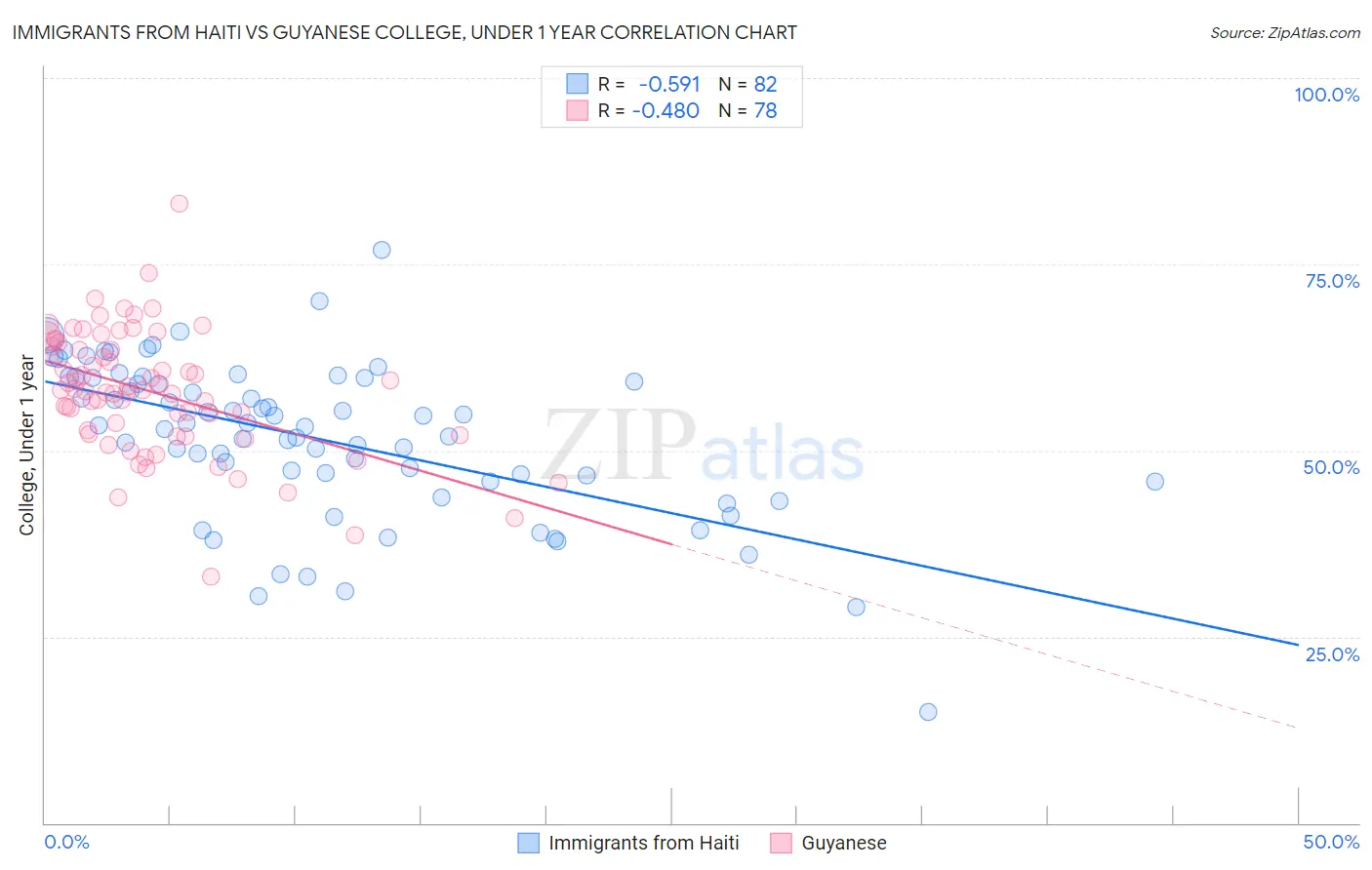 Immigrants from Haiti vs Guyanese College, Under 1 year