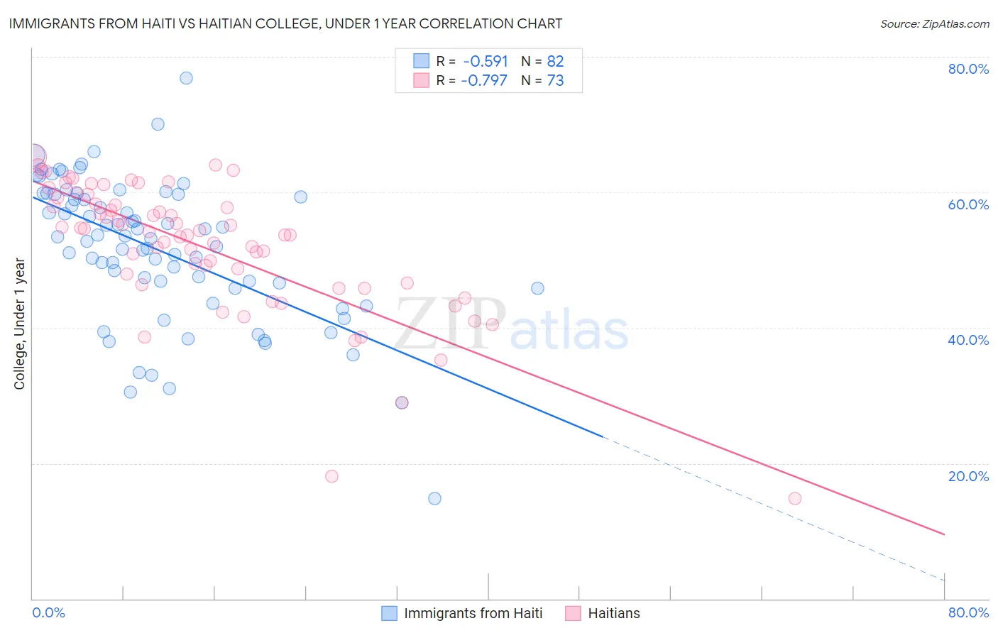Immigrants from Haiti vs Haitian College, Under 1 year