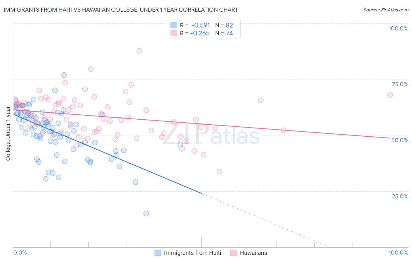 Immigrants from Haiti vs Hawaiian College, Under 1 year