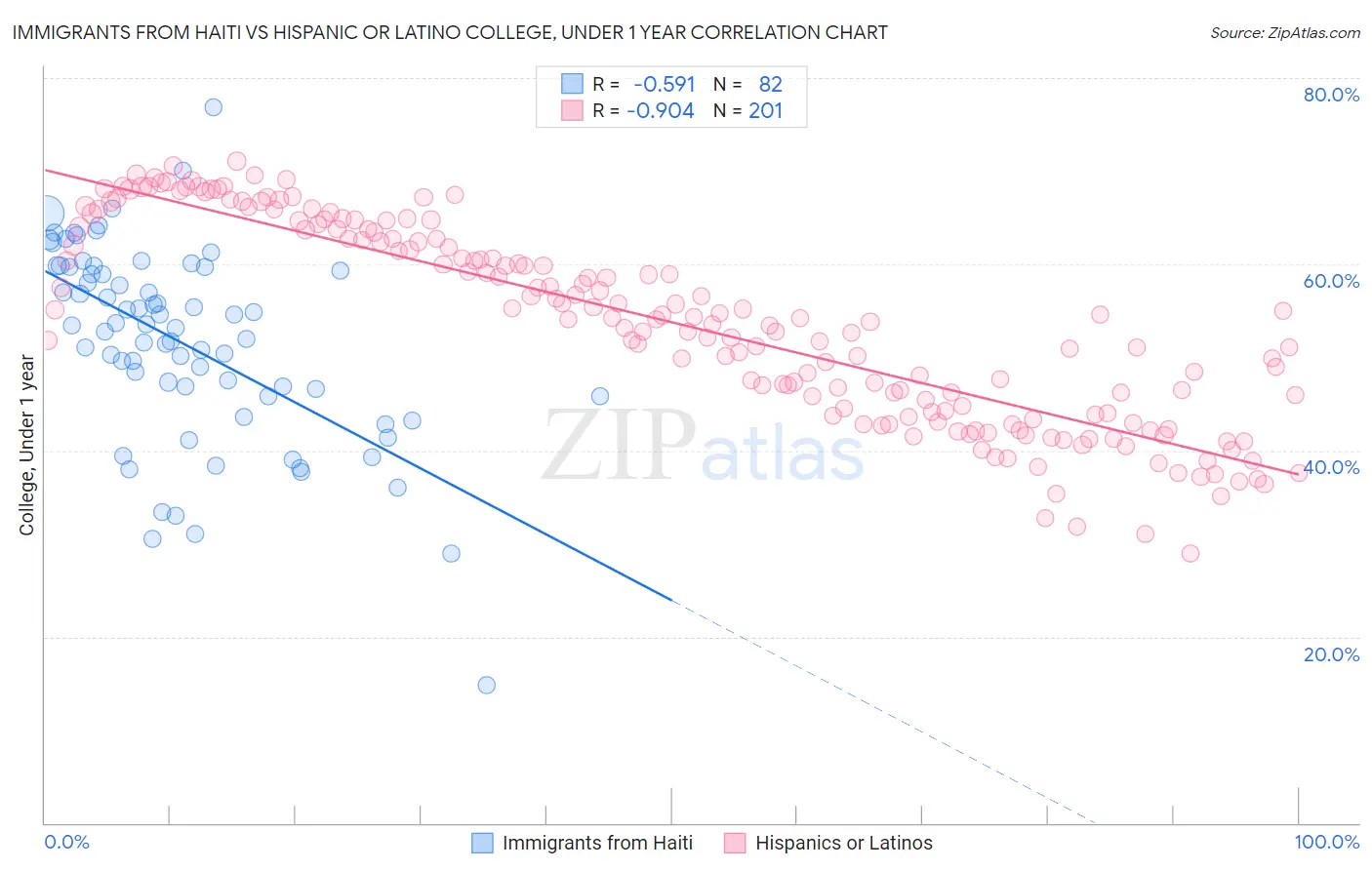 Immigrants from Haiti vs Hispanic or Latino College, Under 1 year