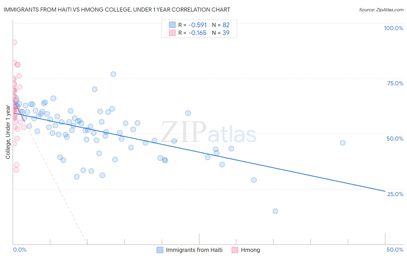 Immigrants from Haiti vs Hmong College, Under 1 year