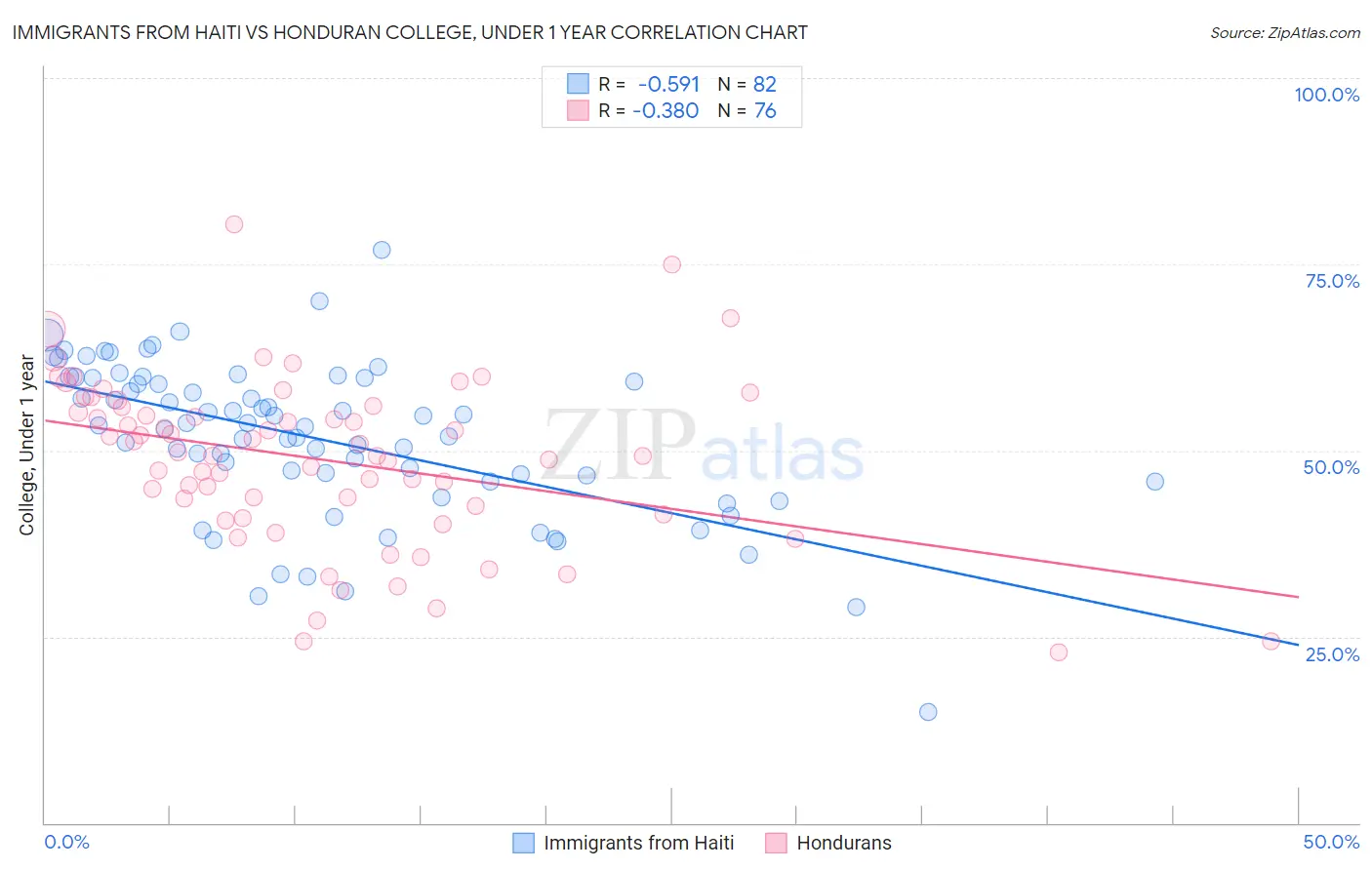Immigrants from Haiti vs Honduran College, Under 1 year