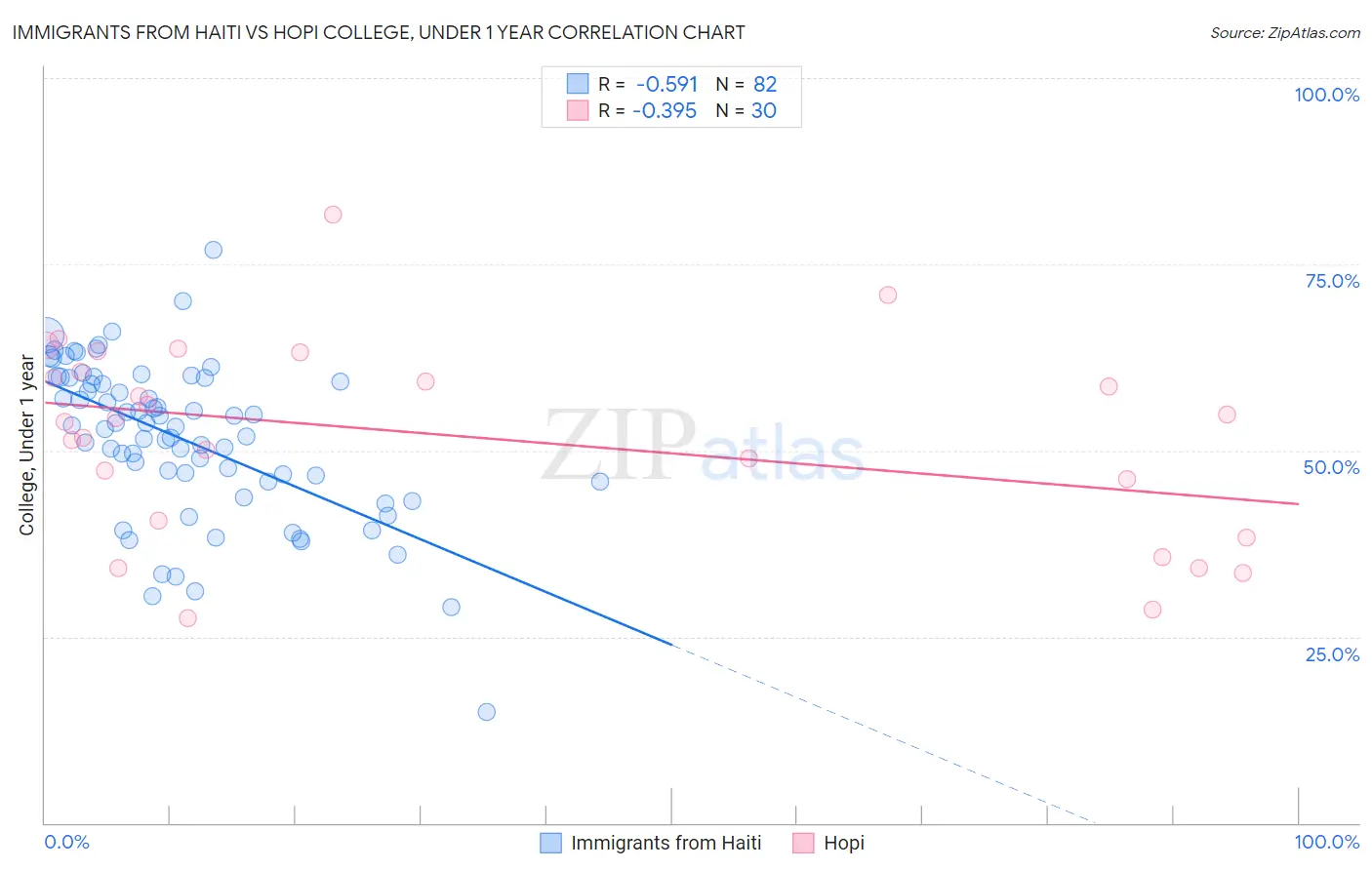 Immigrants from Haiti vs Hopi College, Under 1 year