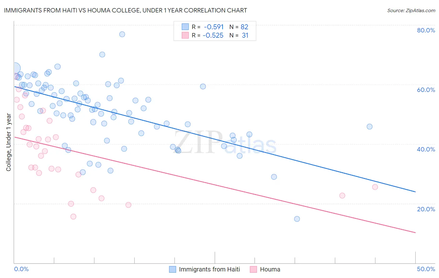 Immigrants from Haiti vs Houma College, Under 1 year