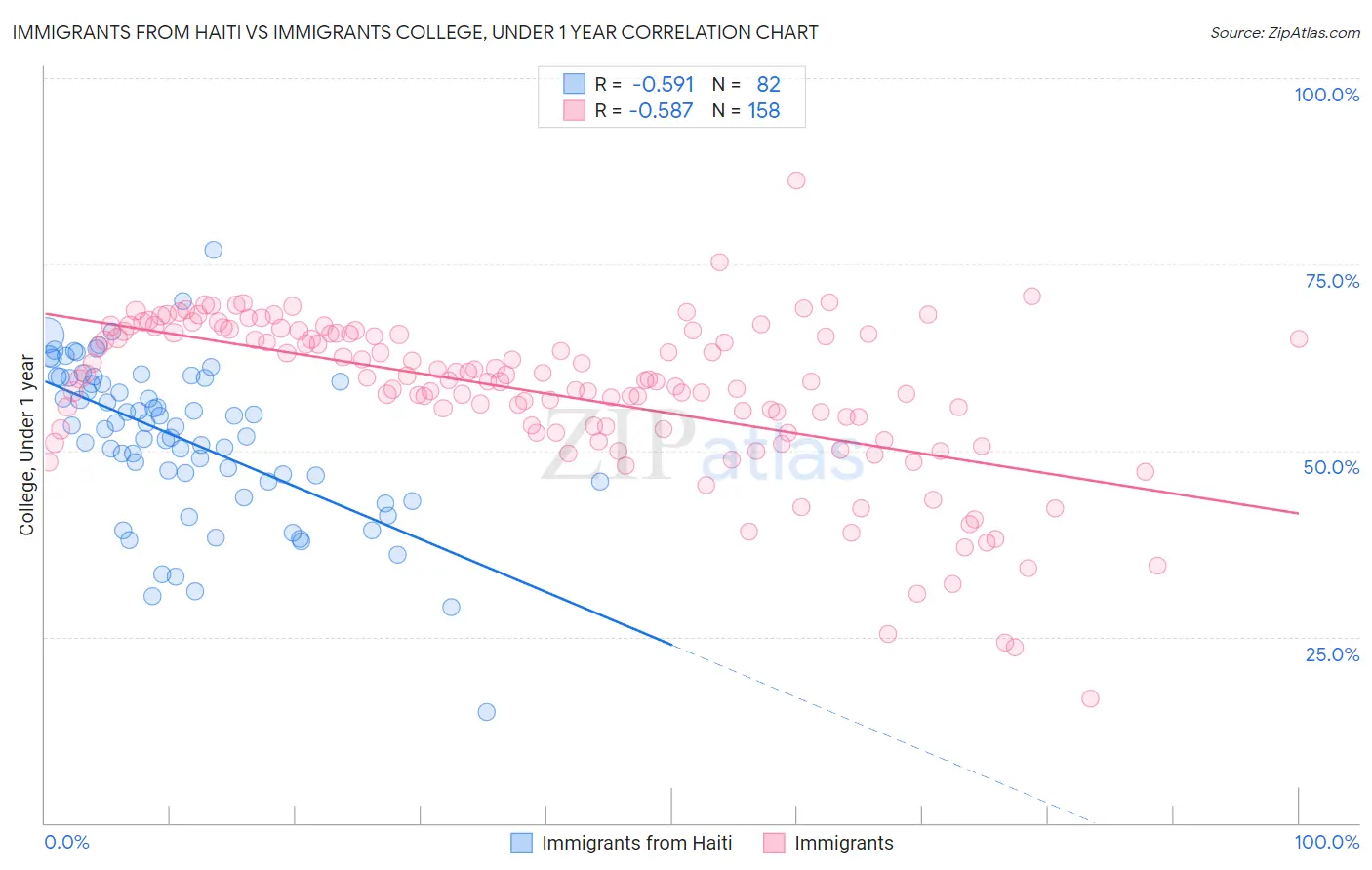 Immigrants from Haiti vs Immigrants College, Under 1 year