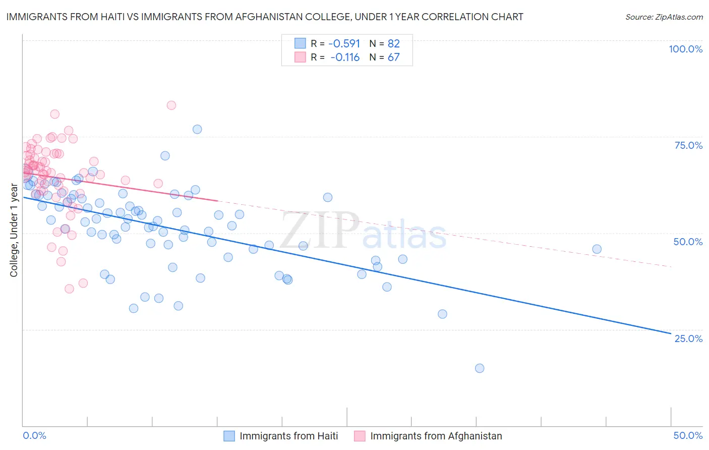 Immigrants from Haiti vs Immigrants from Afghanistan College, Under 1 year