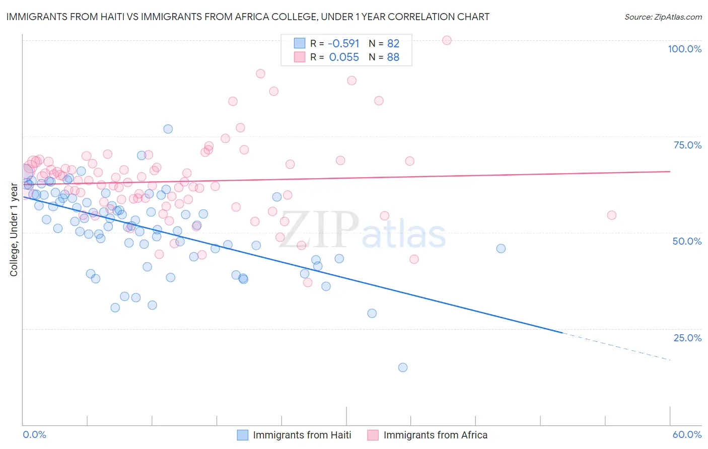 Immigrants from Haiti vs Immigrants from Africa College, Under 1 year