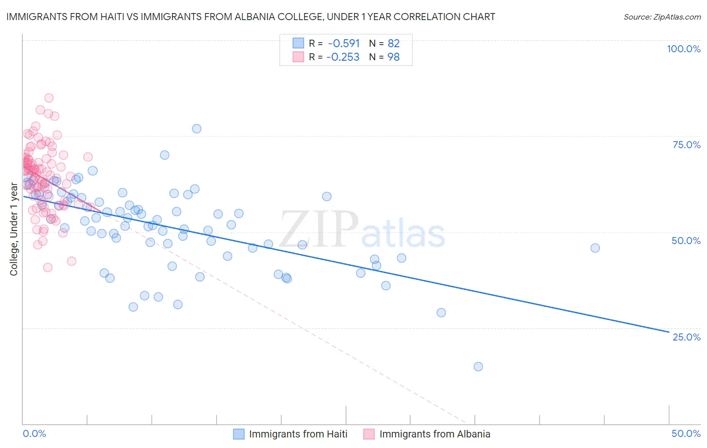 Immigrants from Haiti vs Immigrants from Albania College, Under 1 year