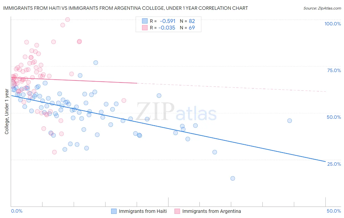 Immigrants from Haiti vs Immigrants from Argentina College, Under 1 year