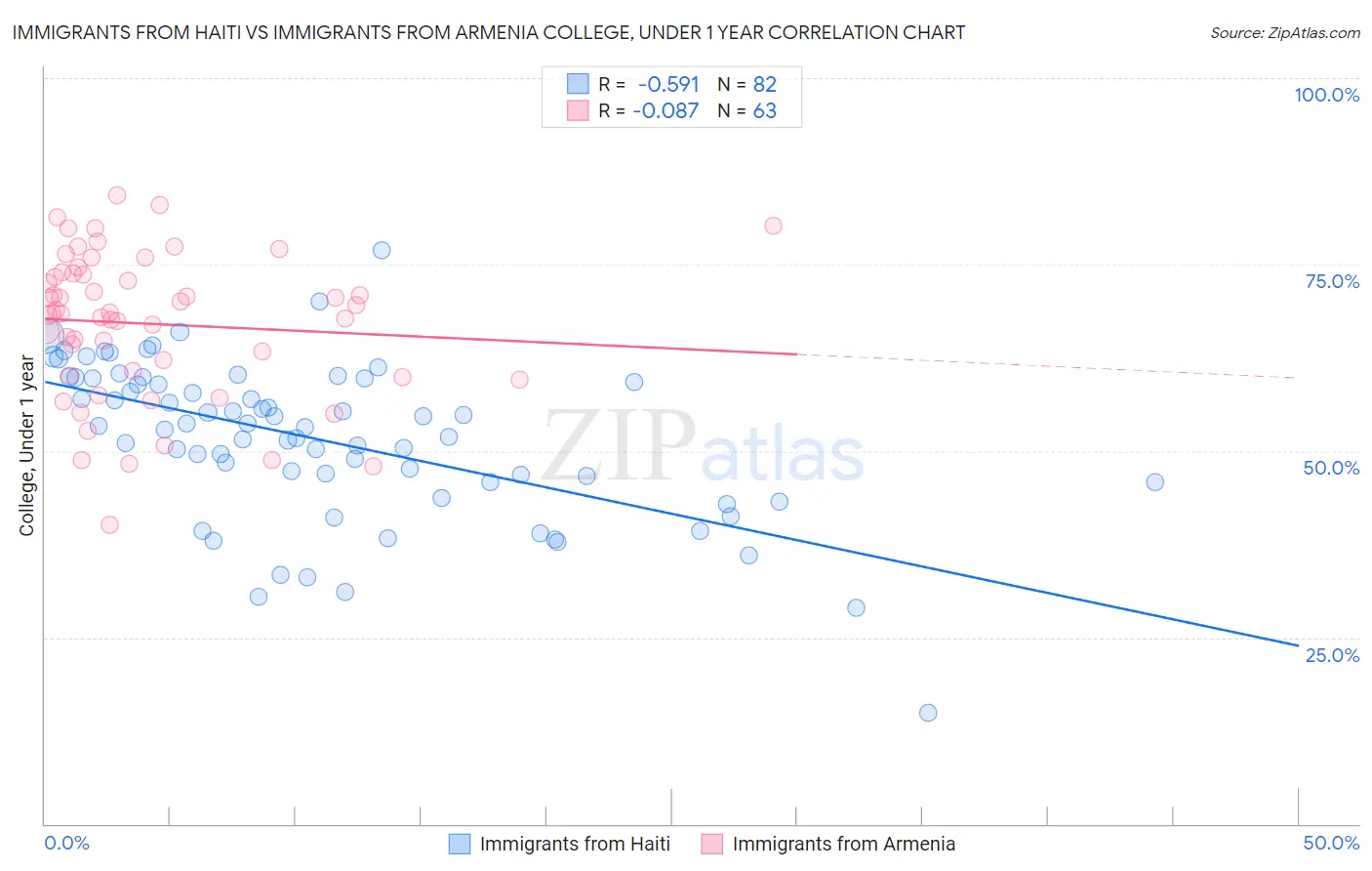 Immigrants from Haiti vs Immigrants from Armenia College, Under 1 year