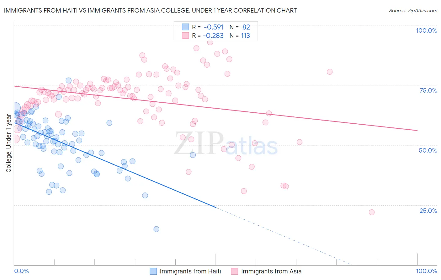 Immigrants from Haiti vs Immigrants from Asia College, Under 1 year