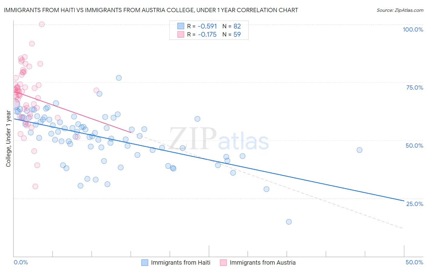 Immigrants from Haiti vs Immigrants from Austria College, Under 1 year