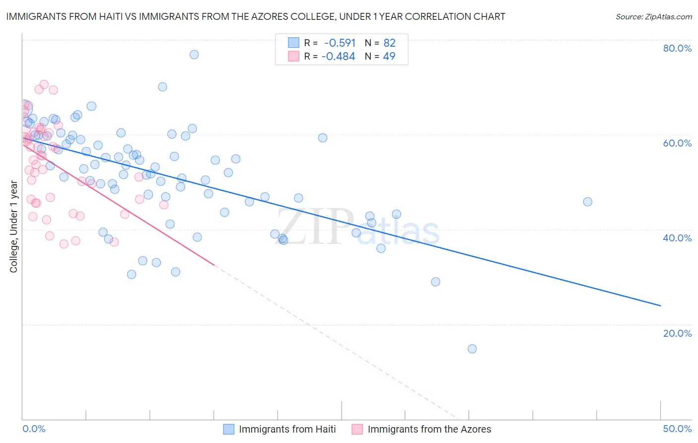 Immigrants from Haiti vs Immigrants from the Azores College, Under 1 year
