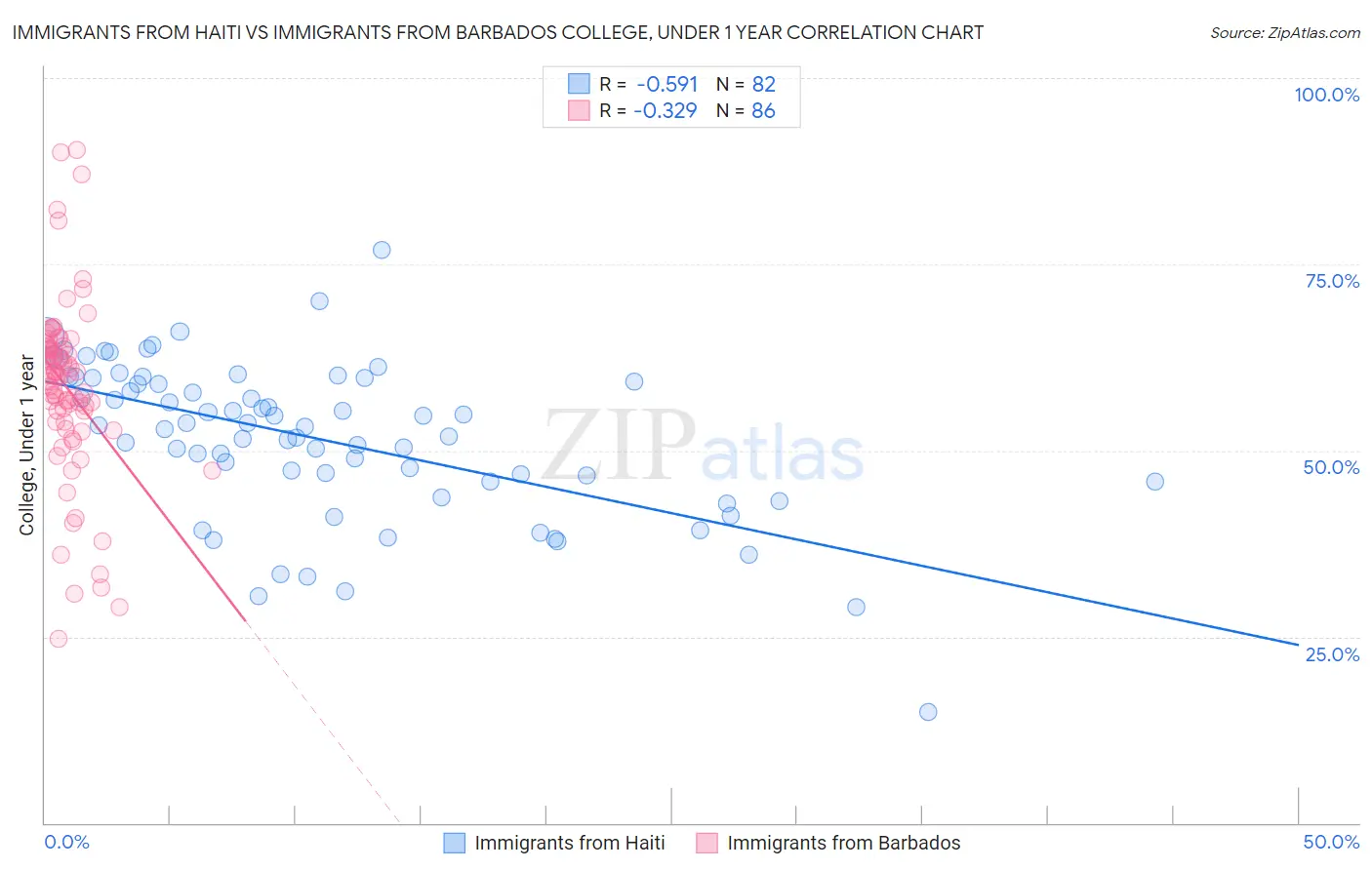 Immigrants from Haiti vs Immigrants from Barbados College, Under 1 year