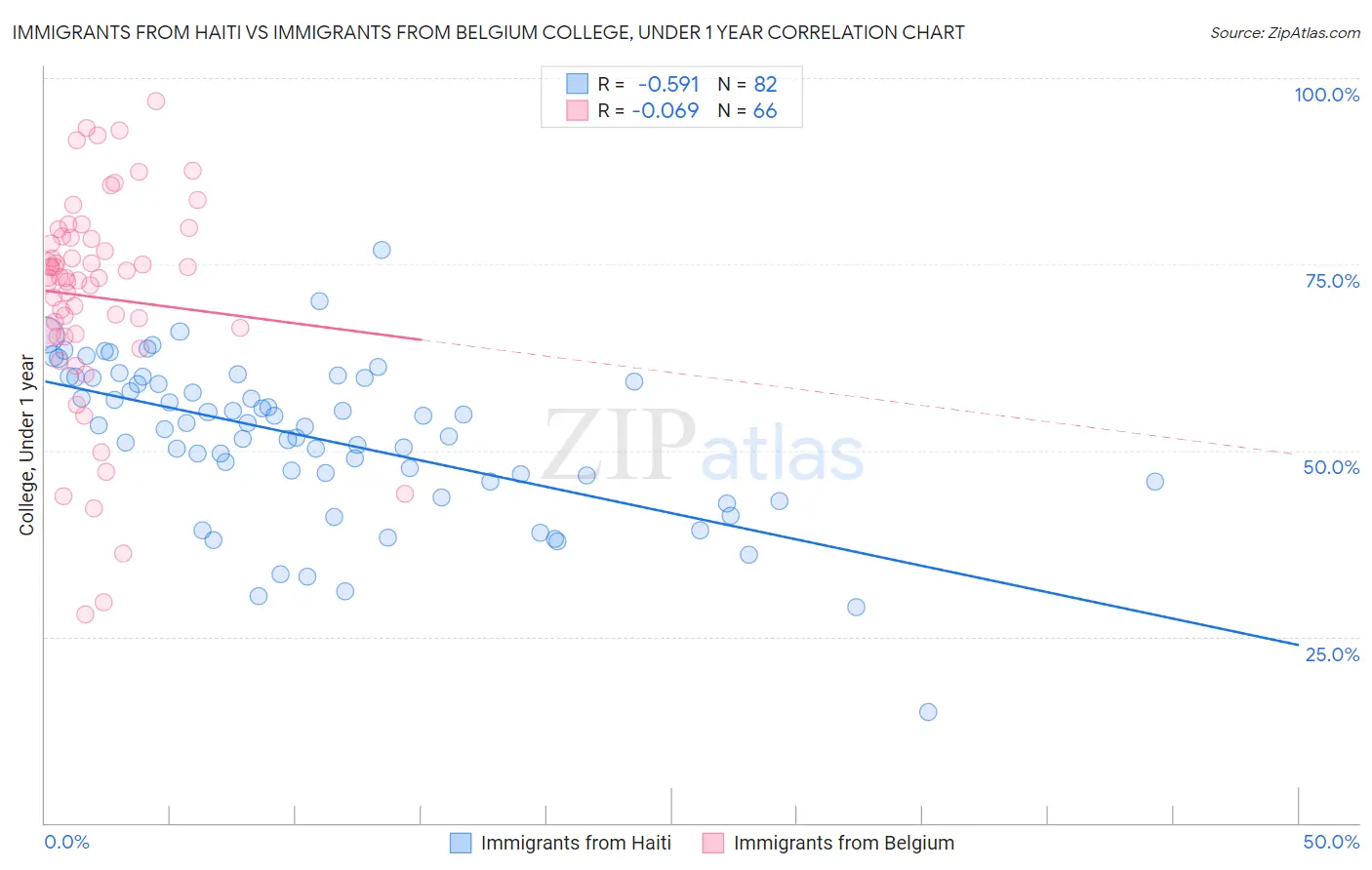 Immigrants from Haiti vs Immigrants from Belgium College, Under 1 year
