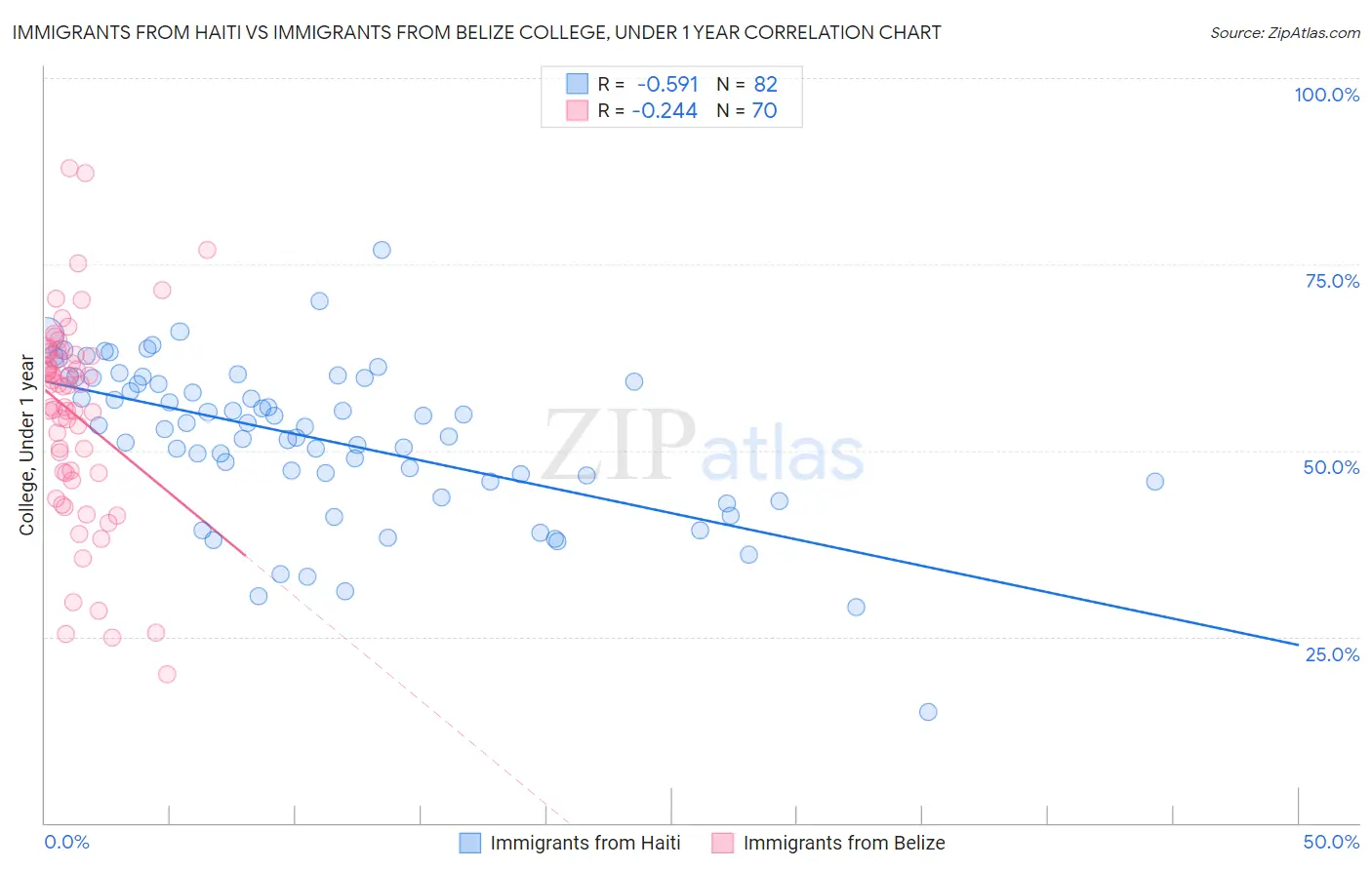 Immigrants from Haiti vs Immigrants from Belize College, Under 1 year