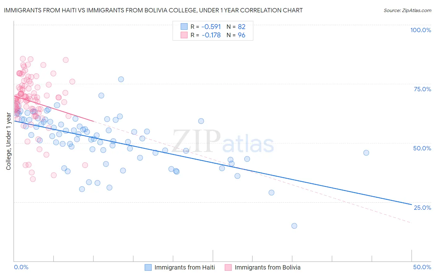 Immigrants from Haiti vs Immigrants from Bolivia College, Under 1 year