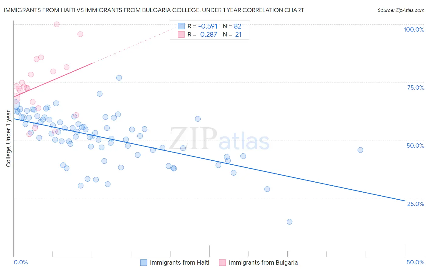 Immigrants from Haiti vs Immigrants from Bulgaria College, Under 1 year