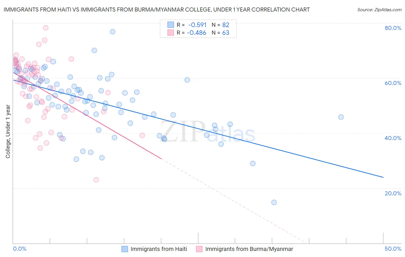 Immigrants from Haiti vs Immigrants from Burma/Myanmar College, Under 1 year