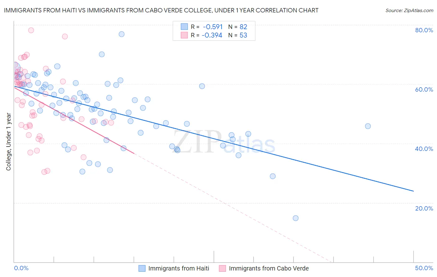 Immigrants from Haiti vs Immigrants from Cabo Verde College, Under 1 year