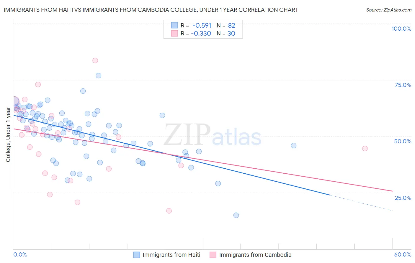 Immigrants from Haiti vs Immigrants from Cambodia College, Under 1 year