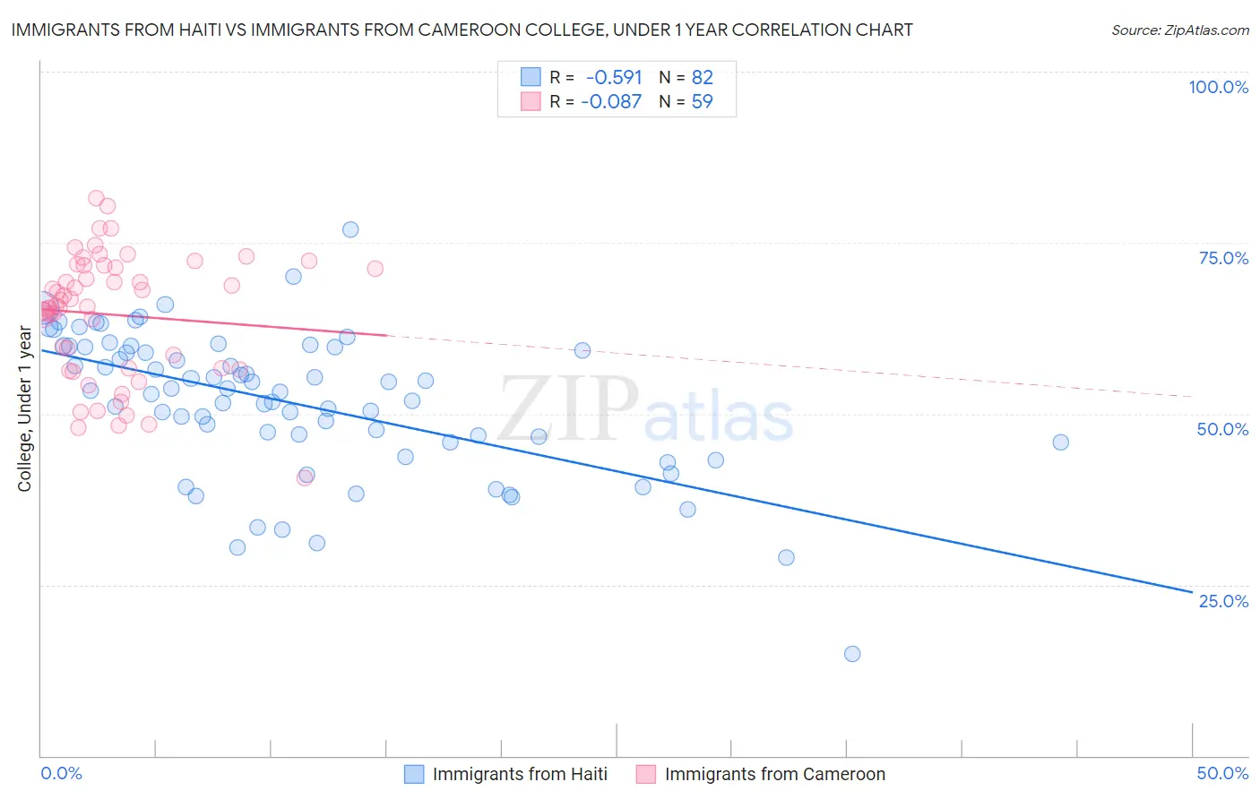 Immigrants from Haiti vs Immigrants from Cameroon College, Under 1 year