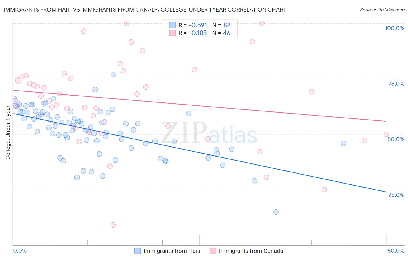 Immigrants from Haiti vs Immigrants from Canada College, Under 1 year
