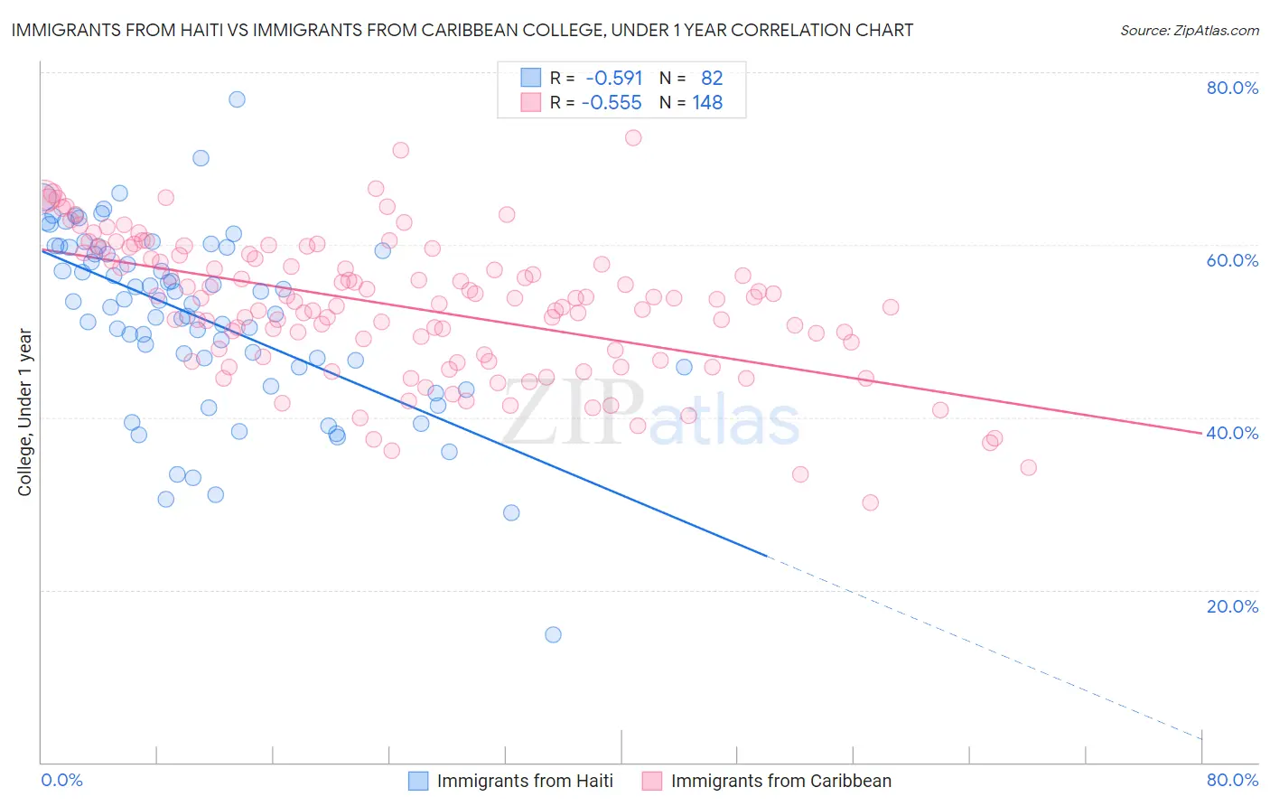 Immigrants from Haiti vs Immigrants from Caribbean College, Under 1 year