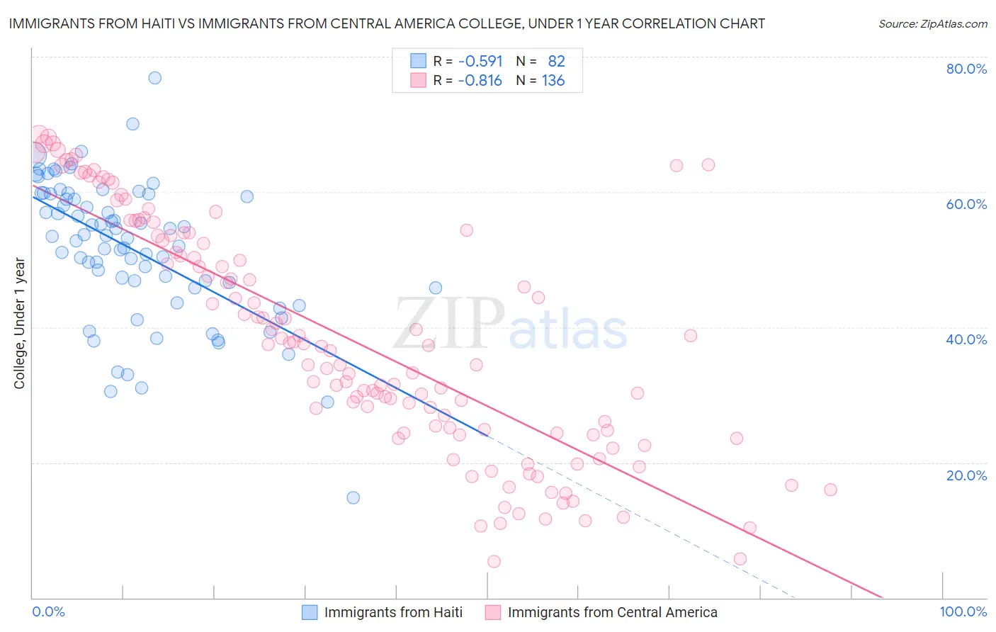 Immigrants from Haiti vs Immigrants from Central America College, Under 1 year