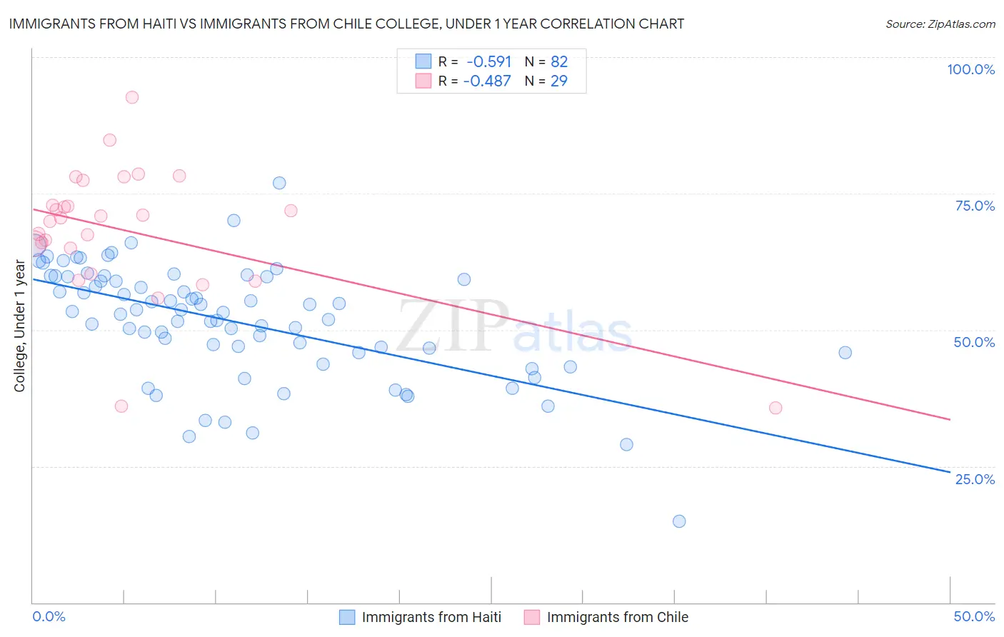 Immigrants from Haiti vs Immigrants from Chile College, Under 1 year