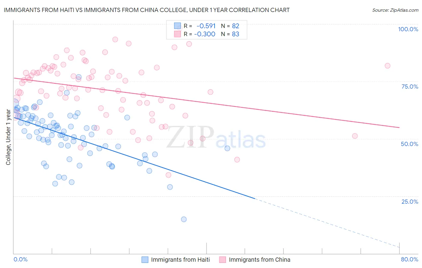 Immigrants from Haiti vs Immigrants from China College, Under 1 year