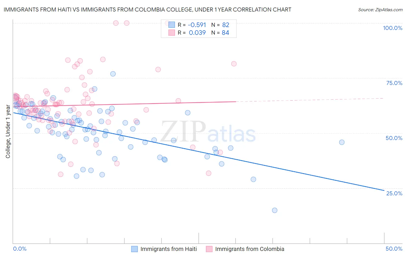 Immigrants from Haiti vs Immigrants from Colombia College, Under 1 year