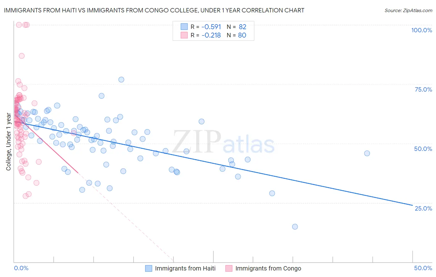 Immigrants from Haiti vs Immigrants from Congo College, Under 1 year