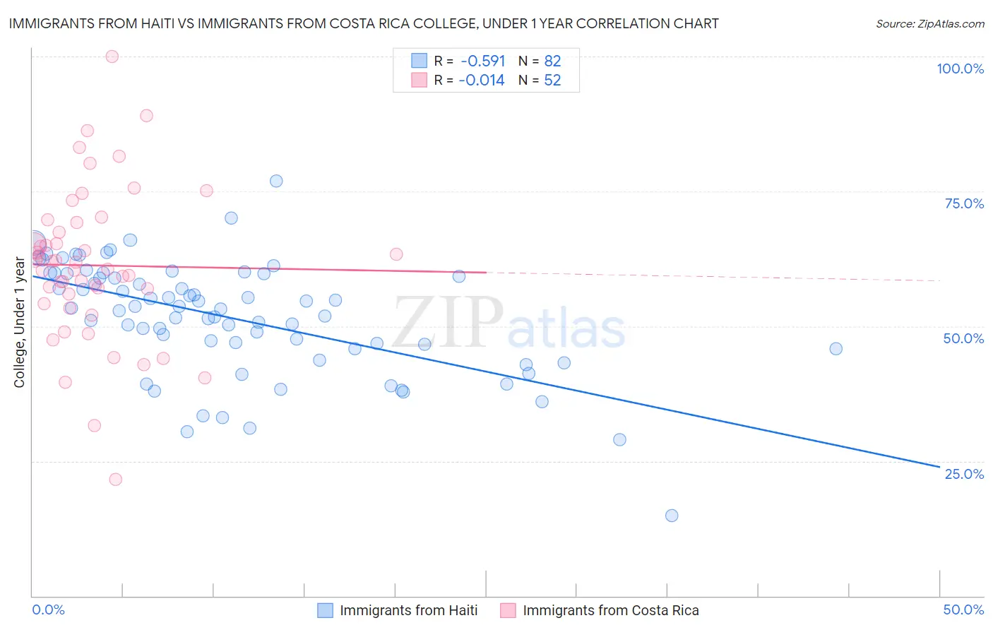 Immigrants from Haiti vs Immigrants from Costa Rica College, Under 1 year