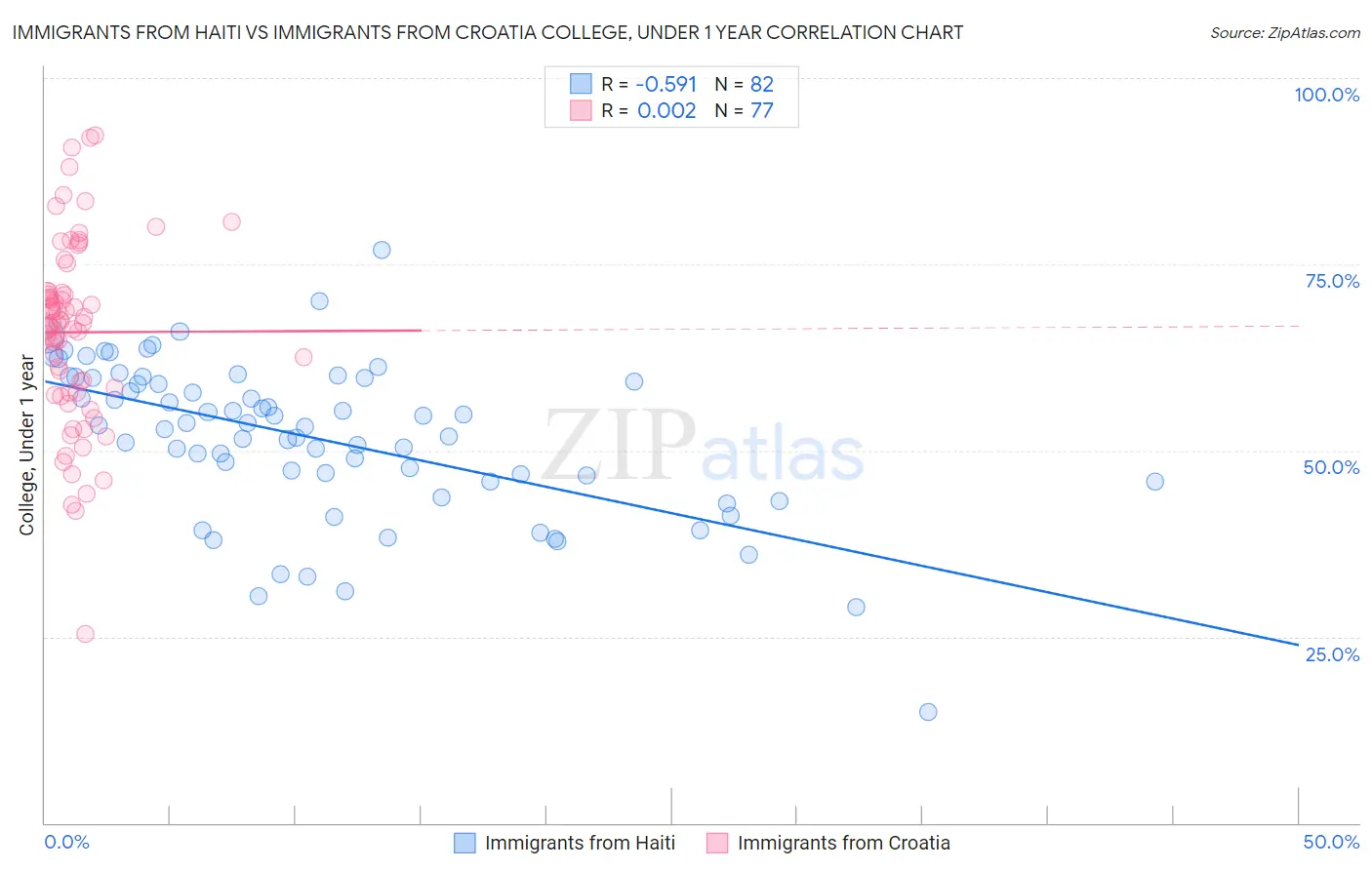 Immigrants from Haiti vs Immigrants from Croatia College, Under 1 year