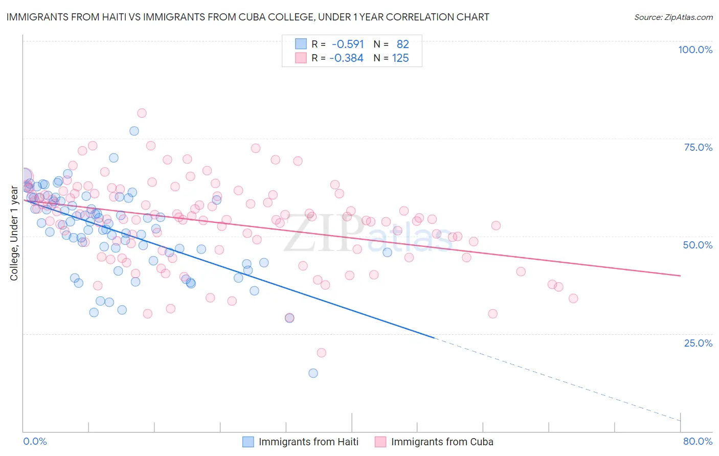Immigrants from Haiti vs Immigrants from Cuba College, Under 1 year