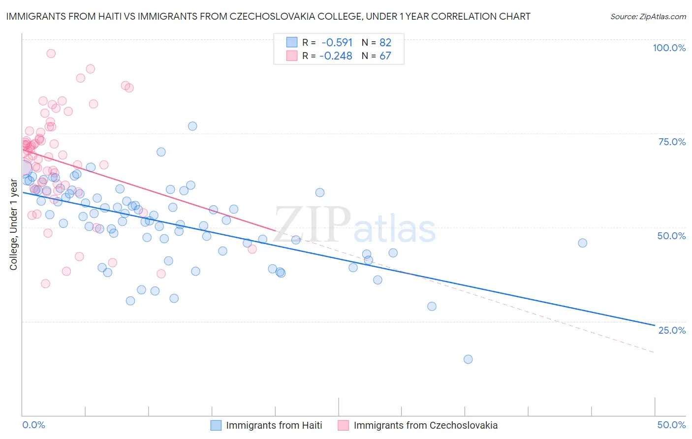Immigrants from Haiti vs Immigrants from Czechoslovakia College, Under 1 year