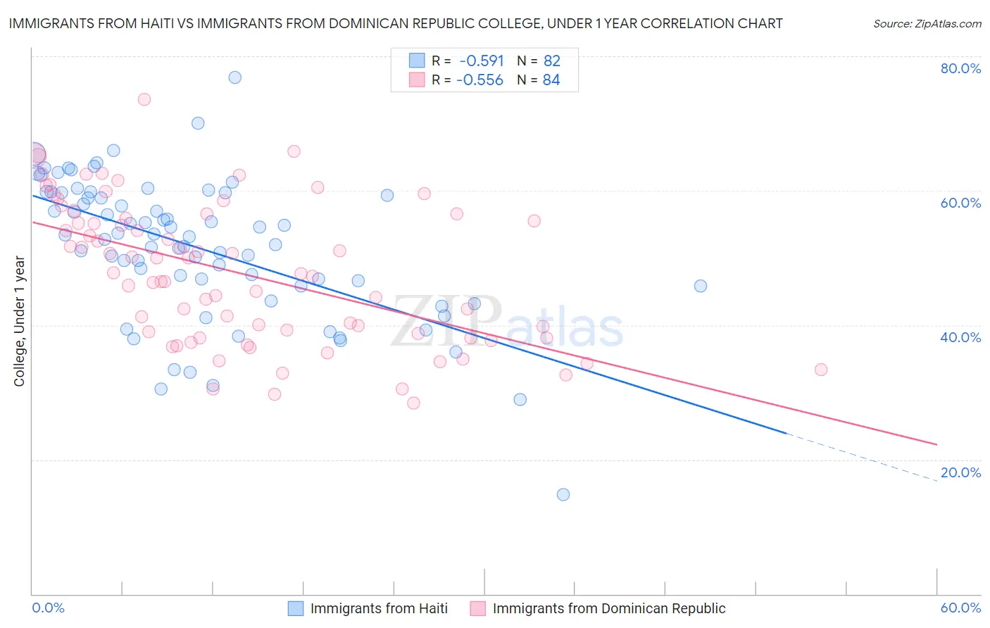 Immigrants from Haiti vs Immigrants from Dominican Republic College, Under 1 year