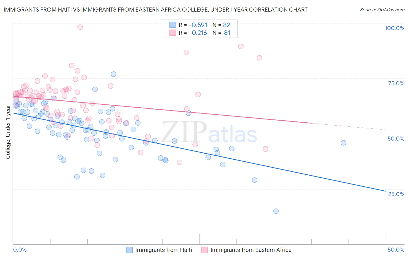 Immigrants from Haiti vs Immigrants from Eastern Africa College, Under 1 year