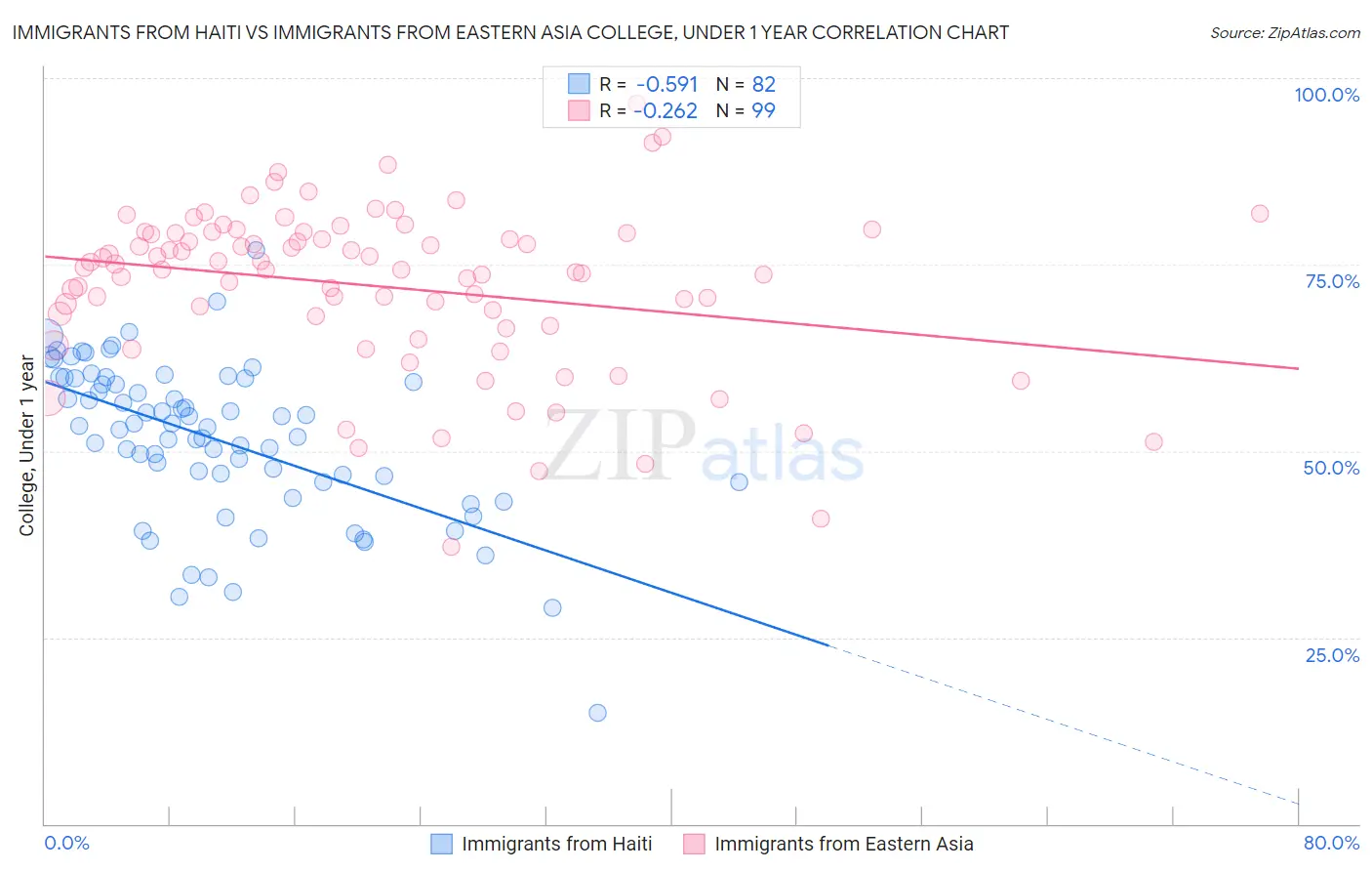 Immigrants from Haiti vs Immigrants from Eastern Asia College, Under 1 year