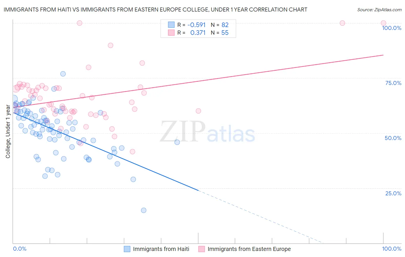 Immigrants from Haiti vs Immigrants from Eastern Europe College, Under 1 year