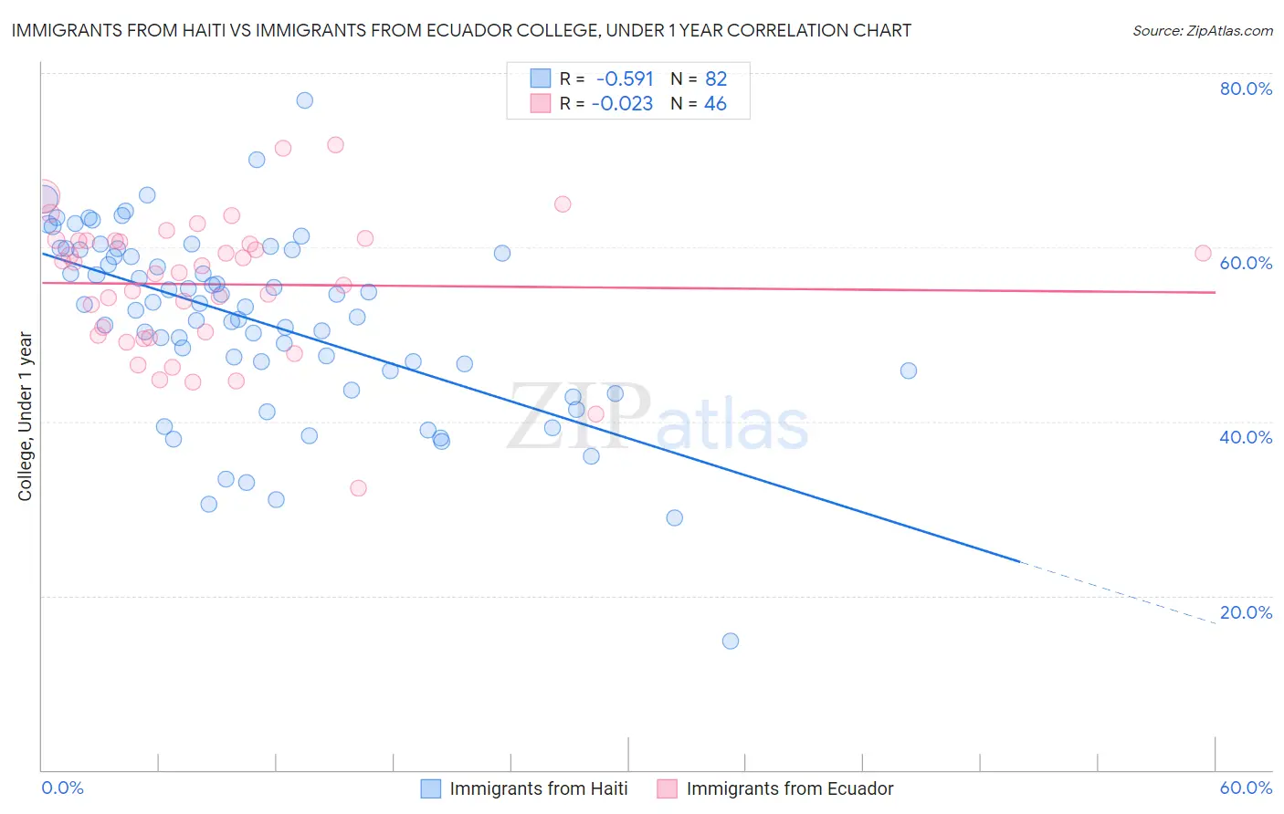 Immigrants from Haiti vs Immigrants from Ecuador College, Under 1 year