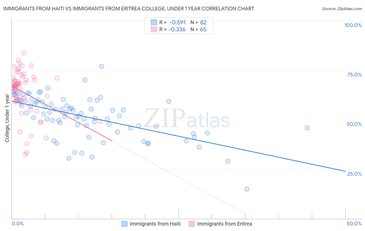 Immigrants from Haiti vs Immigrants from Eritrea College, Under 1 year