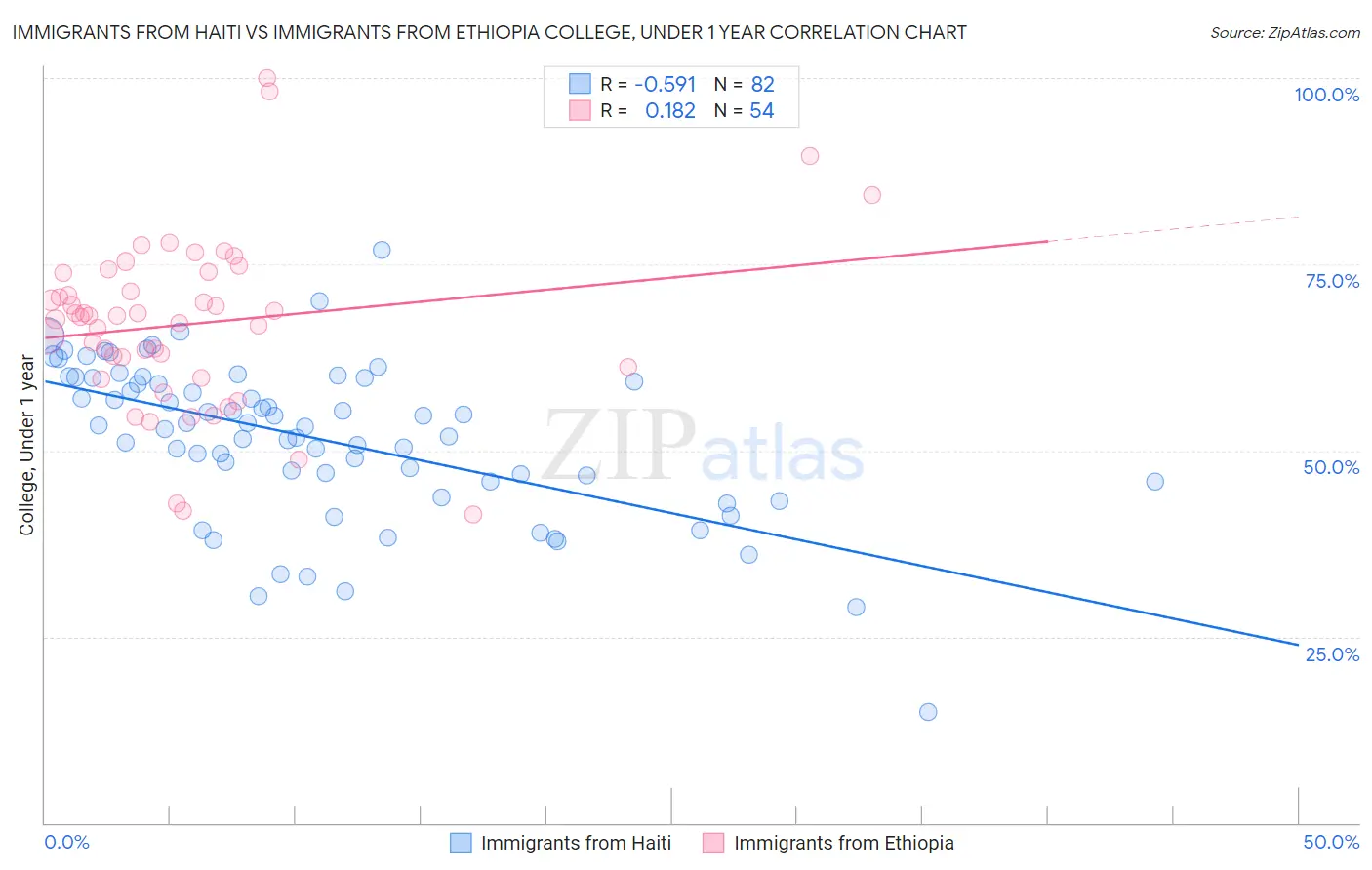 Immigrants from Haiti vs Immigrants from Ethiopia College, Under 1 year